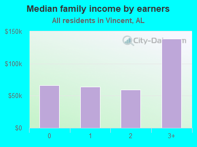 Median family income by earners