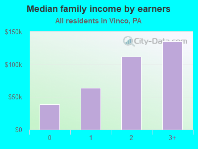 Median family income by earners