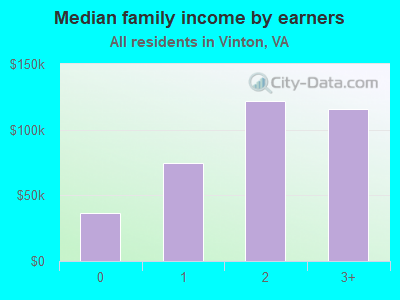 Median family income by earners