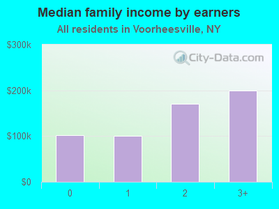 Median family income by earners