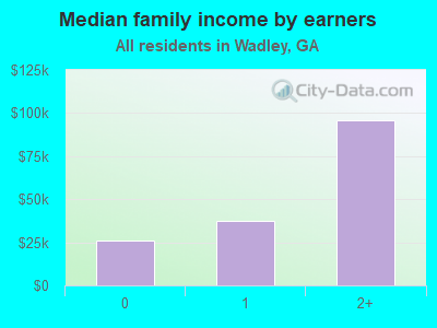 Median family income by earners