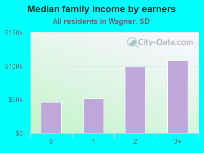 Median family income by earners