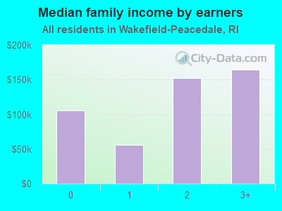 Median family income by earners