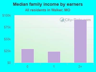 Median family income by earners