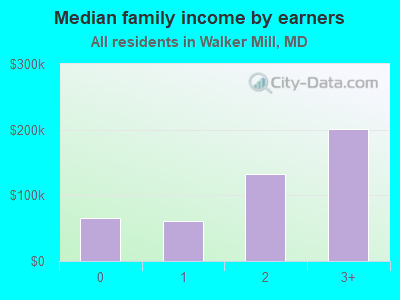 Median family income by earners