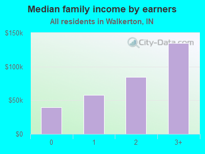 Median family income by earners