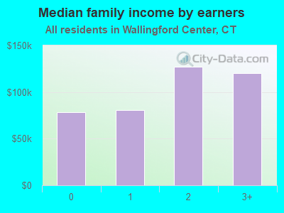 Median family income by earners