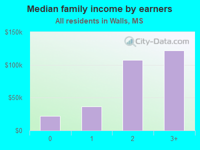 Median family income by earners