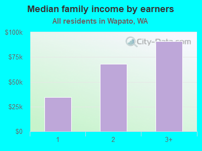 Median family income by earners