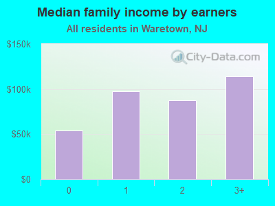 Median family income by earners