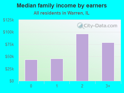 Median family income by earners