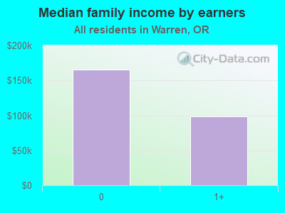 Median family income by earners