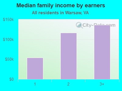 Median family income by earners