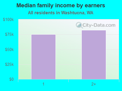 Median family income by earners