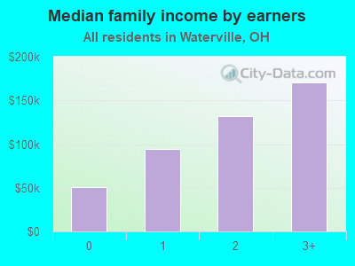 Median family income by earners