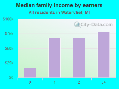 Median family income by earners