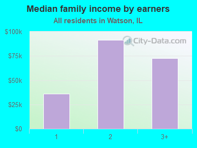 Median family income by earners