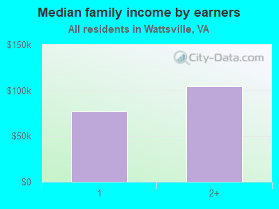 Median family income by earners