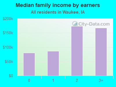 Median family income by earners