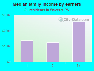 Median family income by earners