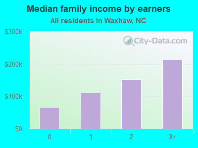 Median family income by earners