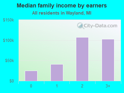 Median family income by earners