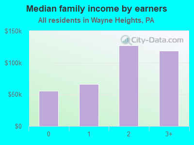 Median family income by earners