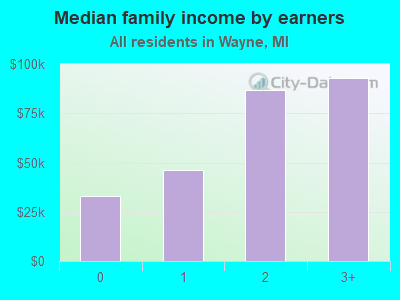 Median family income by earners