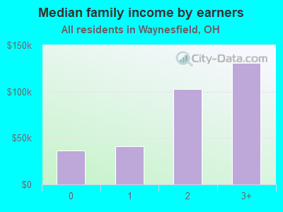 Median family income by earners