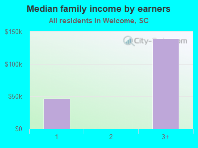 Median family income by earners