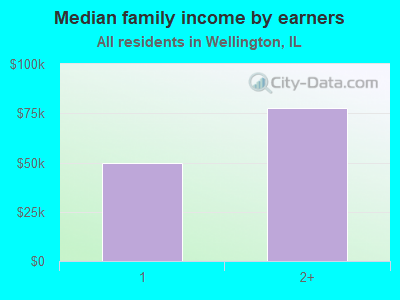 Median family income by earners