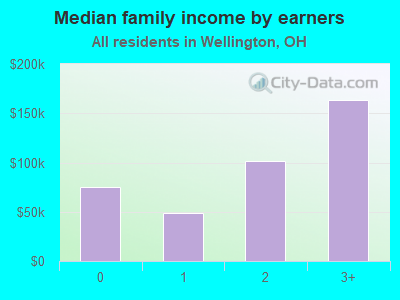 Median family income by earners