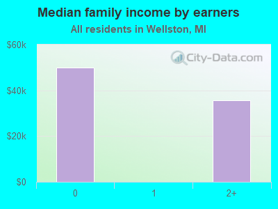 Median family income by earners