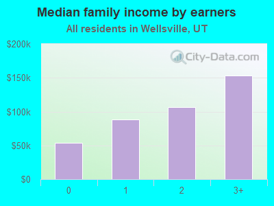 Median family income by earners