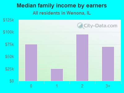 Median family income by earners