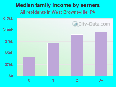 Median family income by earners