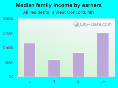 Median family income by earners