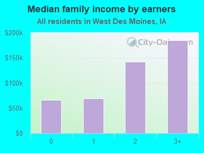 Median family income by earners