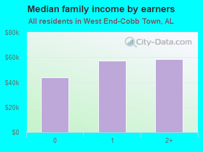 Median family income by earners