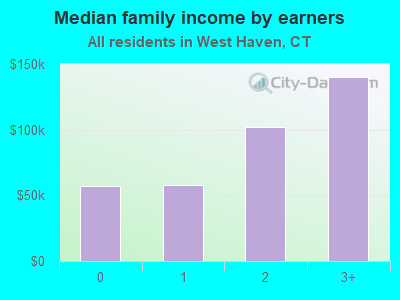 Median family income by earners