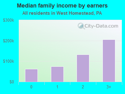 Median family income by earners