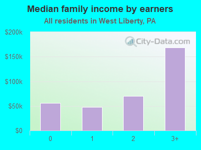 Median family income by earners