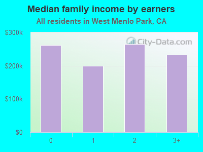 Median family income by earners