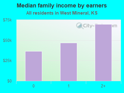 Median family income by earners