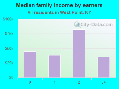 Median family income by earners