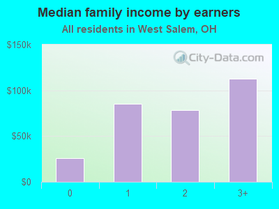 Median family income by earners