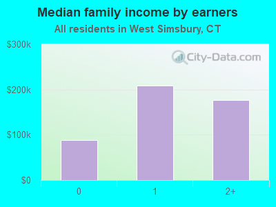 Median family income by earners