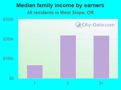 Median family income by earners