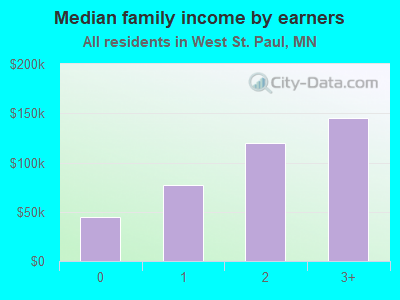 Median family income by earners