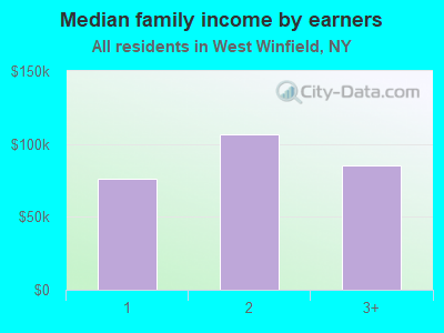 Median family income by earners